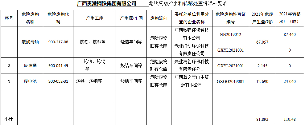 賀州市揚帆鋼材有限公司危險廢物産生(born)和(and)轉移處置信息公開.jpg