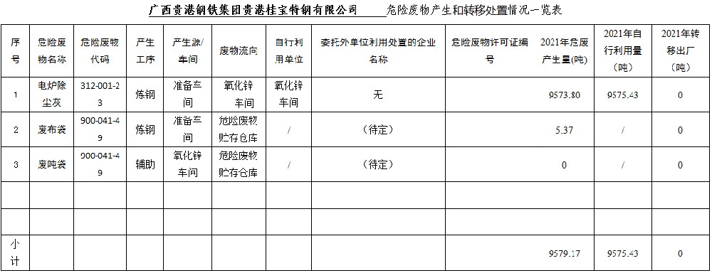 廣西貴港鋼鐵集團貴港桂寶特鋼有限公司危險廢物産生(born)和(and)轉移處置信息公開.jpg