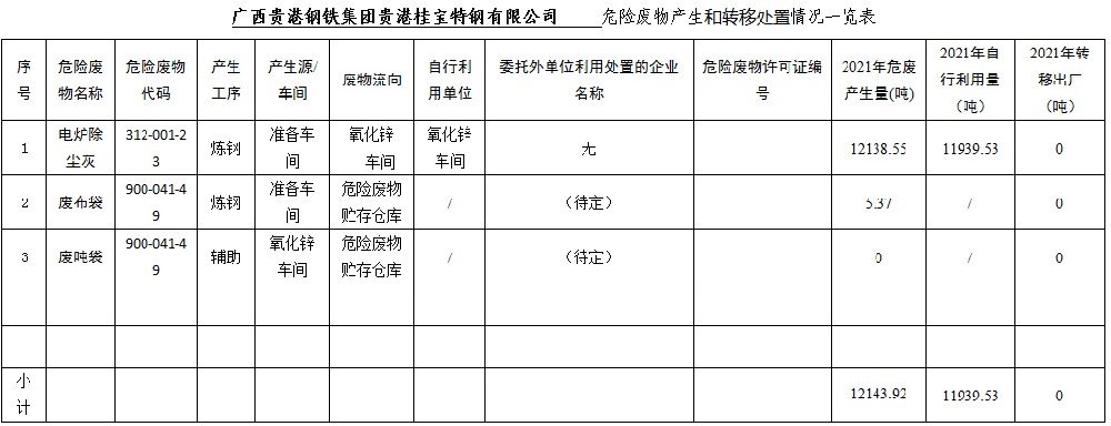 廣西貴港鋼鐵集團貴港桂寶特鋼有限公司危廢産生(born)和(and)轉移處置信息公開（2021年度）.jpg